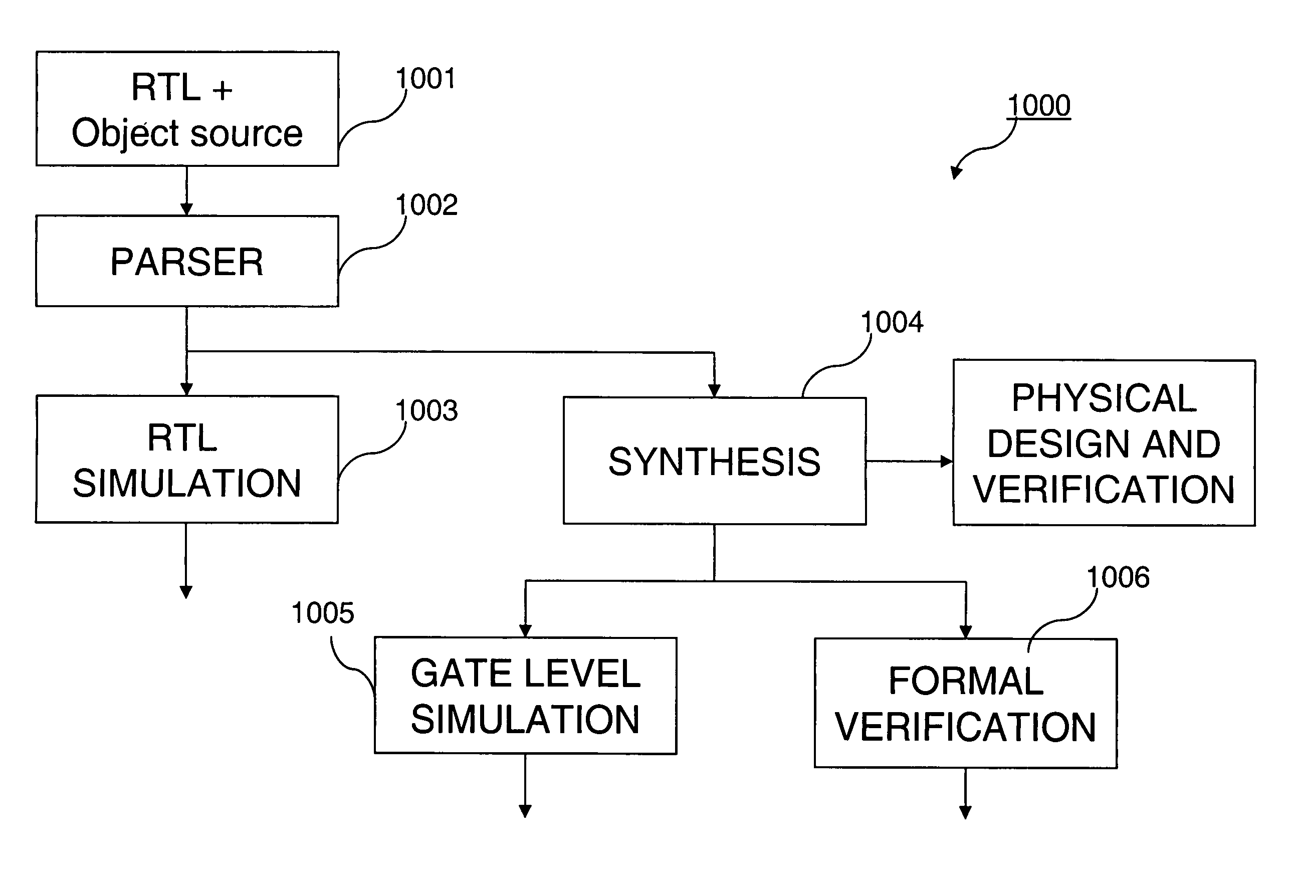 Automated multiple voltage/power state design process and chip description system
