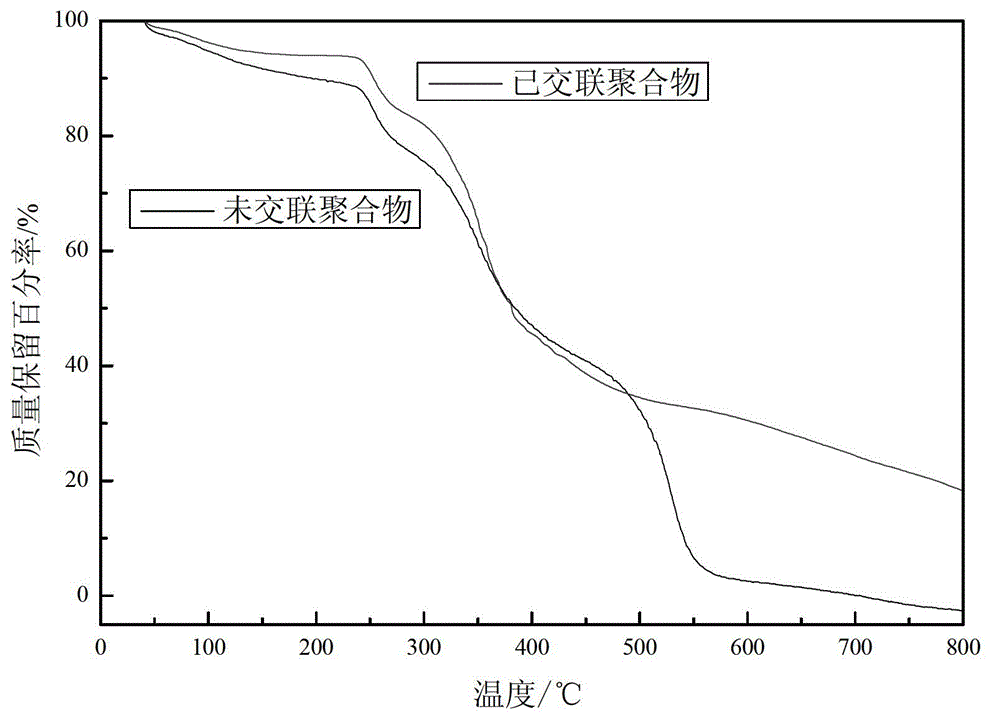 Preparation method of polymer weak gel deep profile control agent