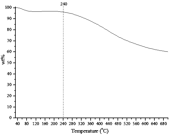 A kind of one-pot method prepares the method for levulinic acid and sulfonated carbon catalyst