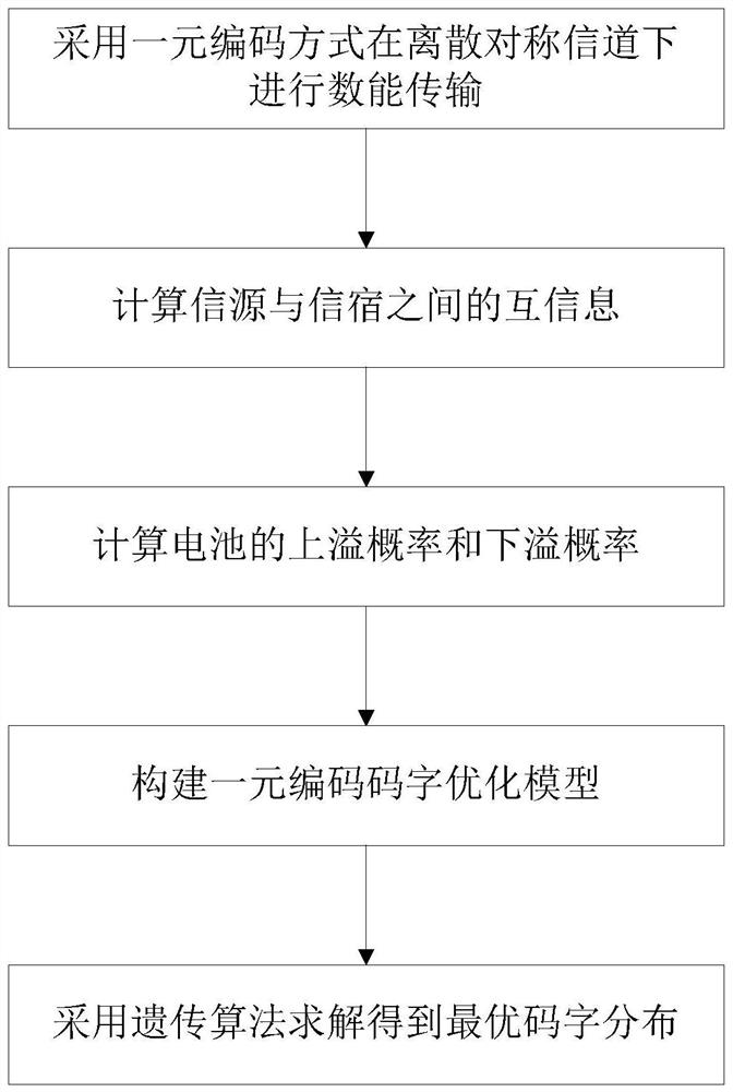 Wireless Data and Energy Integrated Coding Method Based on Receiver Battery State