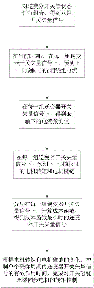 Torque Control Method of Switched Flux Linkage Permanent Magnet Synchronous Motor Based on Model Prediction