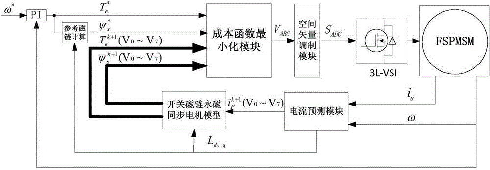 Torque Control Method of Switched Flux Linkage Permanent Magnet Synchronous Motor Based on Model Prediction