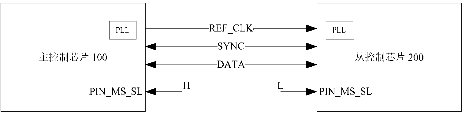 Synchronous control method and device of video streams
