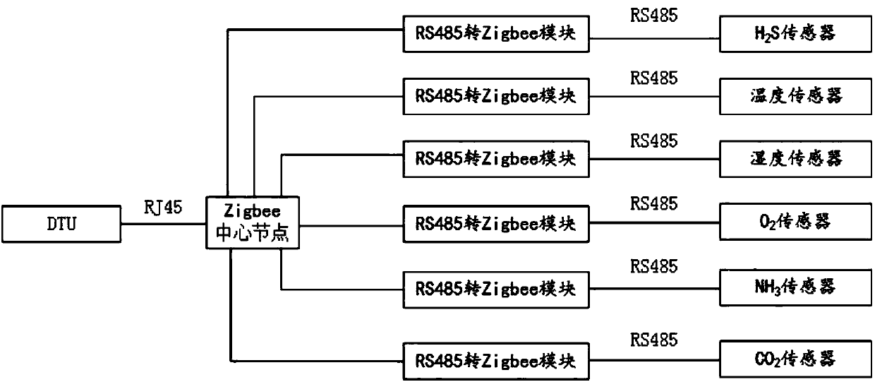 Chicken farm environment management system based on internet of things