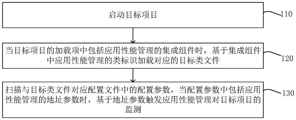 Project monitoring method, device, electronic equipment and storage medium