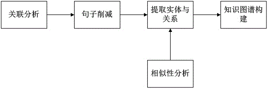 Automatic Chinese text knowledge graph construction method and automatic Chinese text knowledge graph construction system