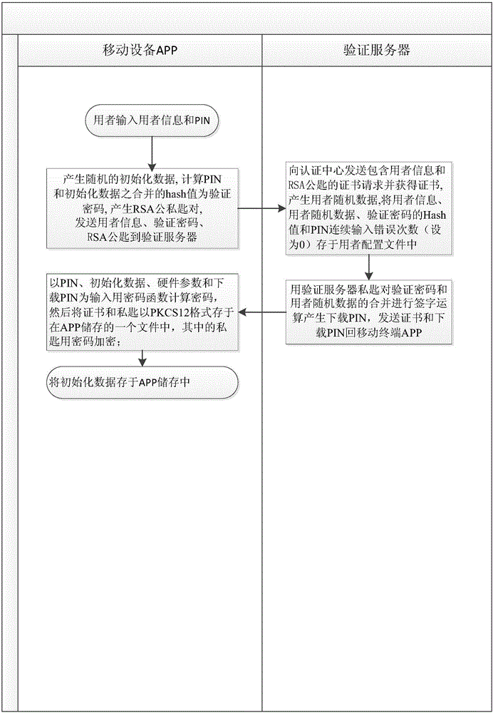 Network private key generating and applying method and system for mobile terminal