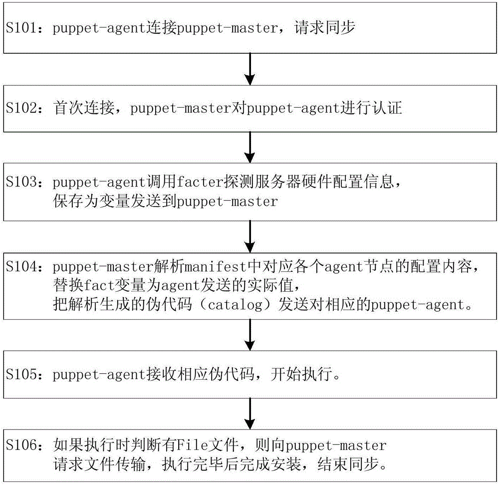 Big data cluster deployment method capable of adapting to hardware configuration