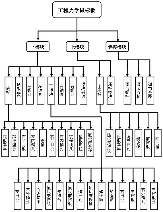 Human engineering mechanics mouse board