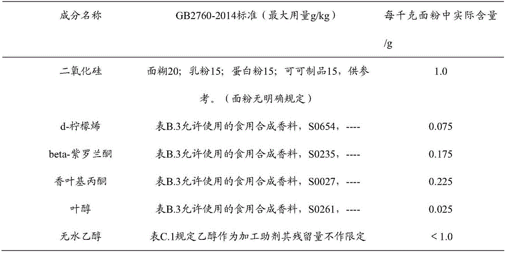 Microcapsules embedding food flavoring to avoid tribolium castaneum and preparation method of microcapsules