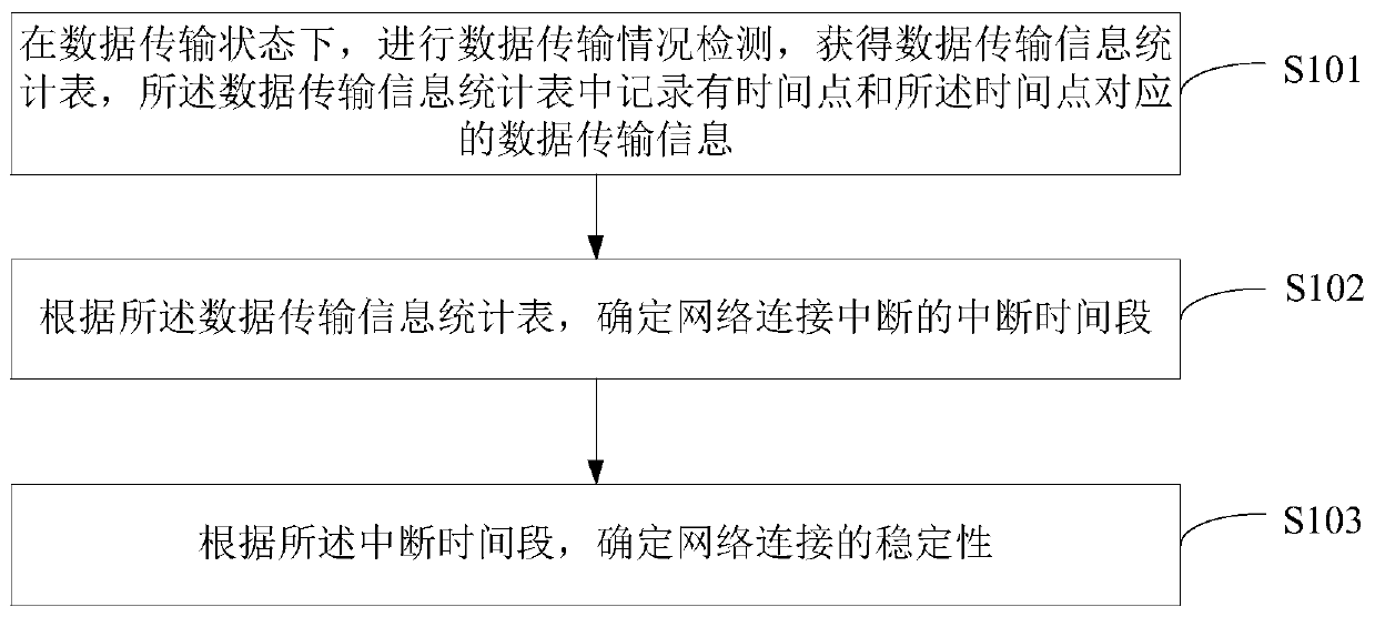 Method and device for testing network connection stability