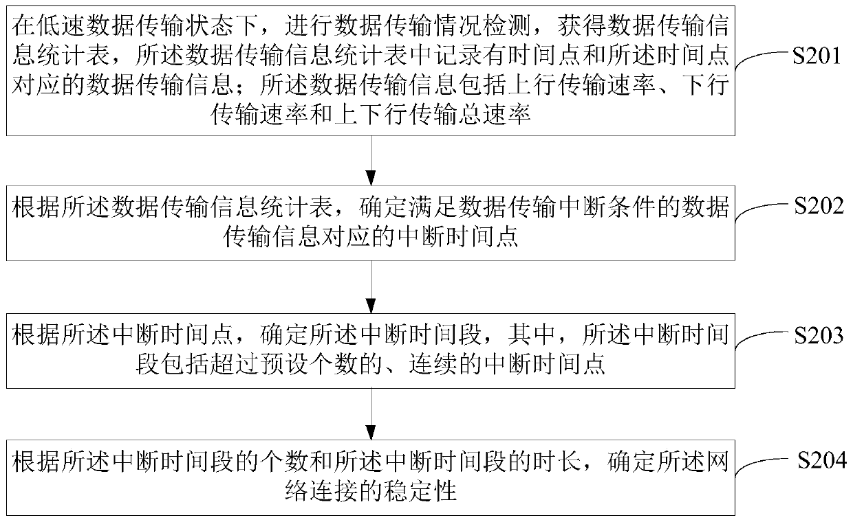 Method and device for testing network connection stability