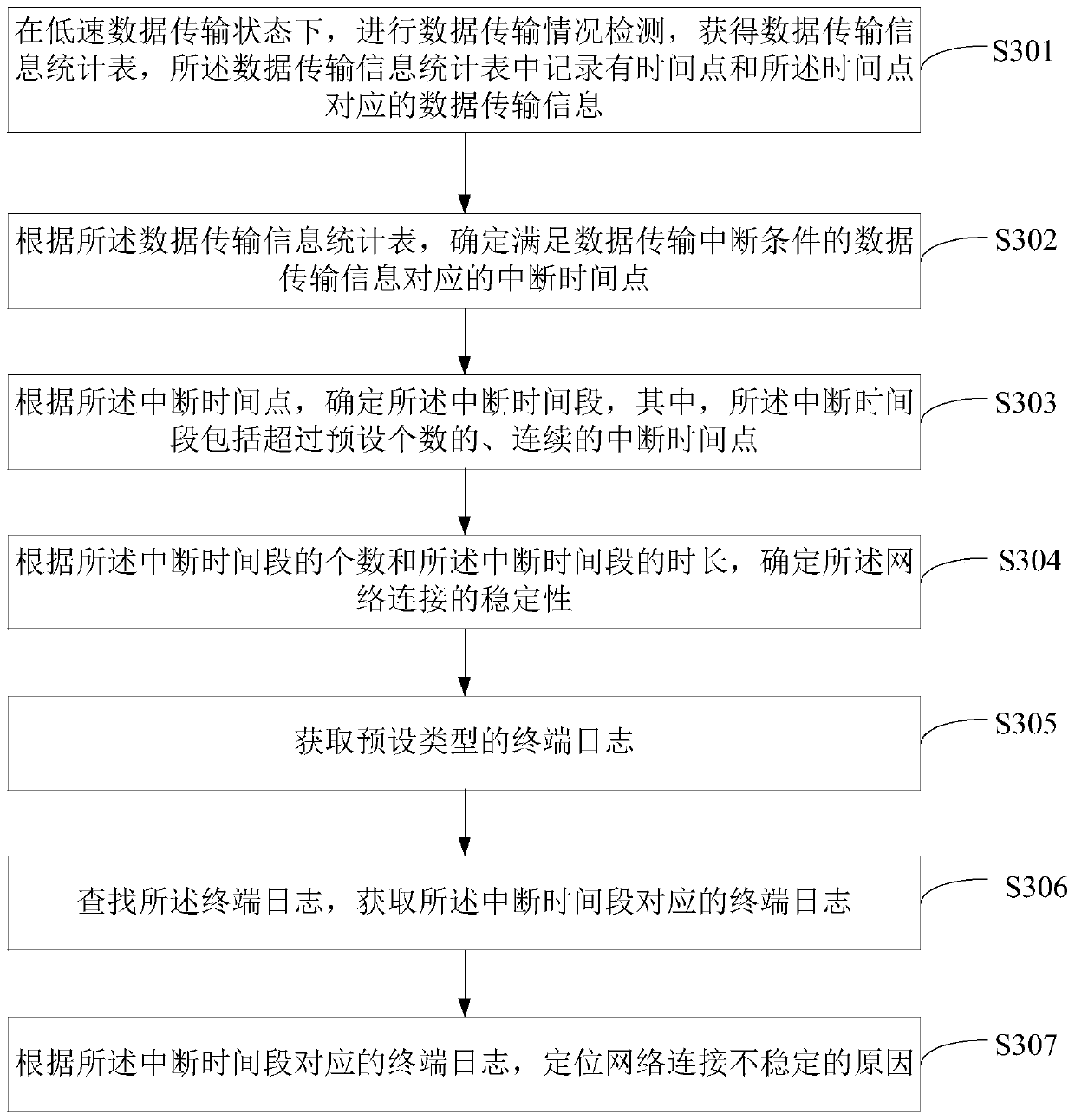 Method and device for testing network connection stability