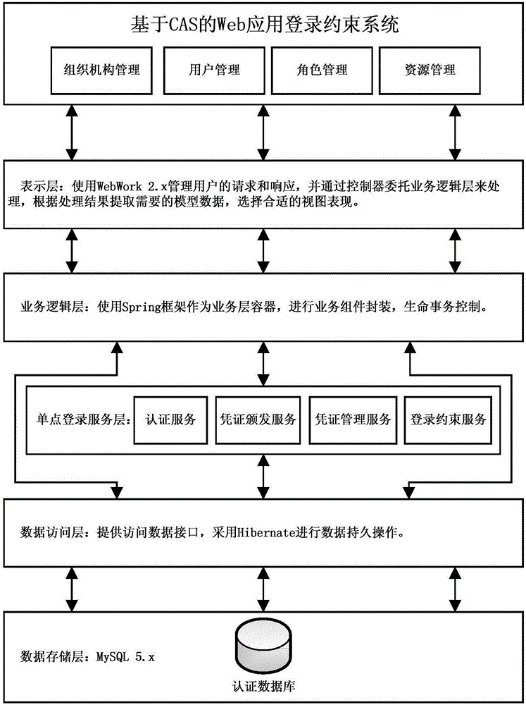 Web system log in constraint method based on single sign-on