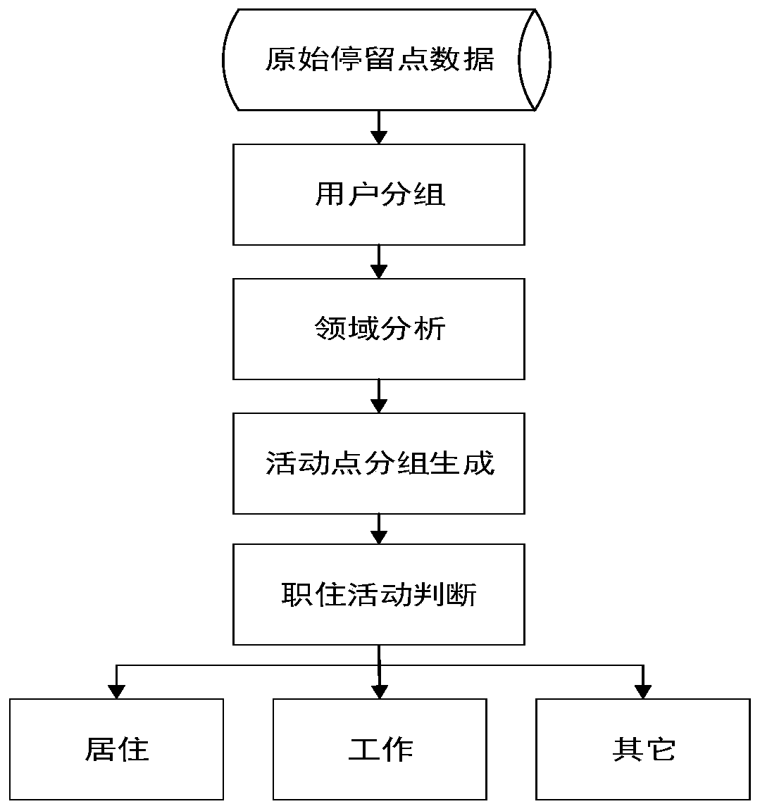 User activity space recognition method based on mobile phone signaling