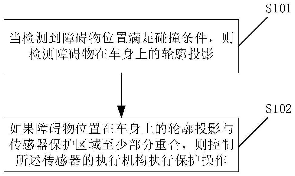 Automobile sensor protection method, electronic equipment and automobile