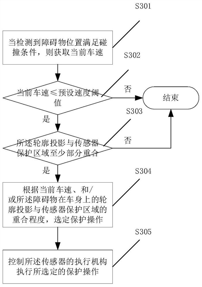 Automobile sensor protection method, electronic equipment and automobile