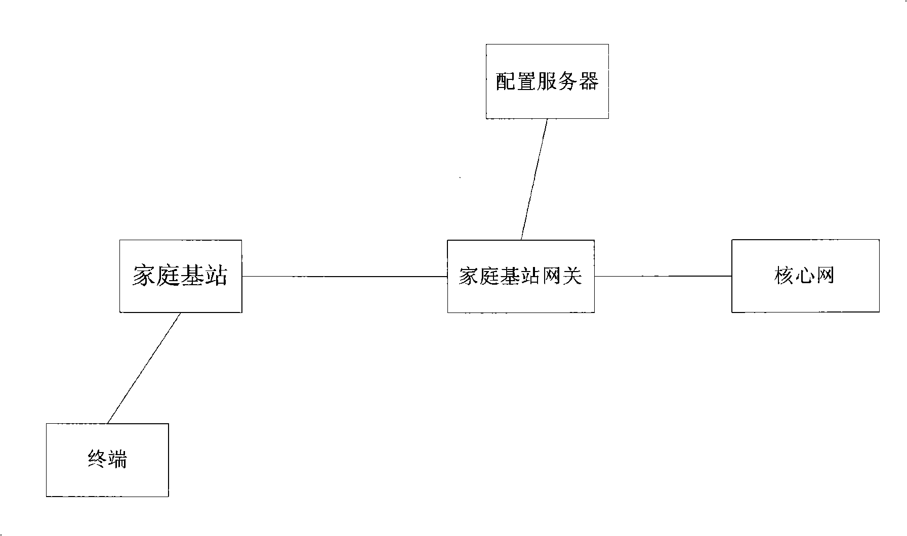 Method for configuring and displaying name of household base station, and name of internal customer group