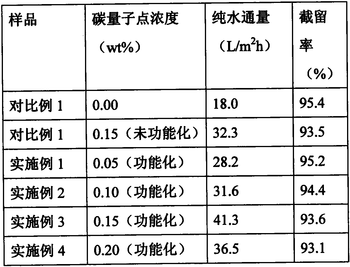 Preparation method of functionalized carbon quantum dot modified composite nanofiltration membrane