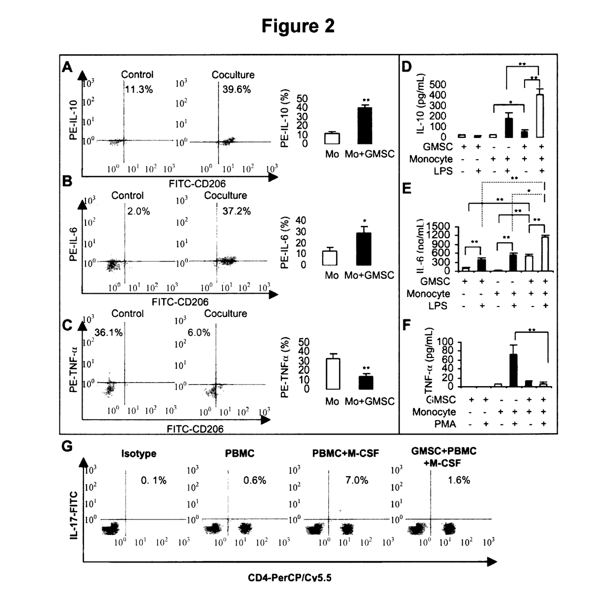 Methods of promoting wound healing and attenuating contact hypersensitivity with gingiva-derived mesenchymal stem cells