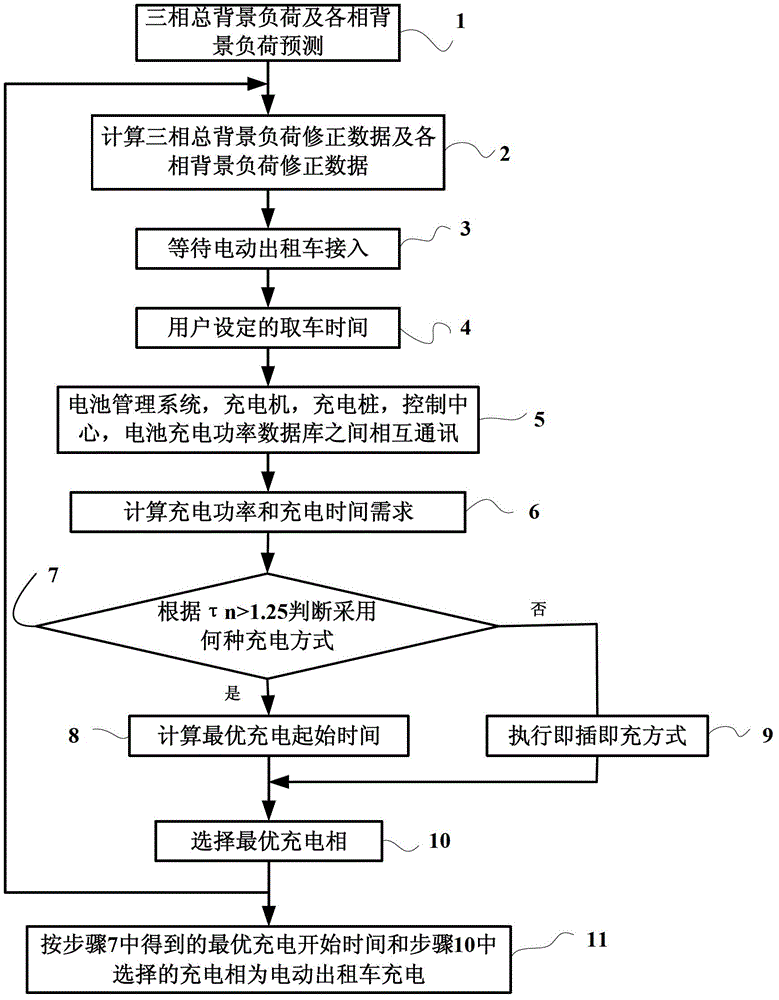Orderly charging system and method for electric taxi charging station