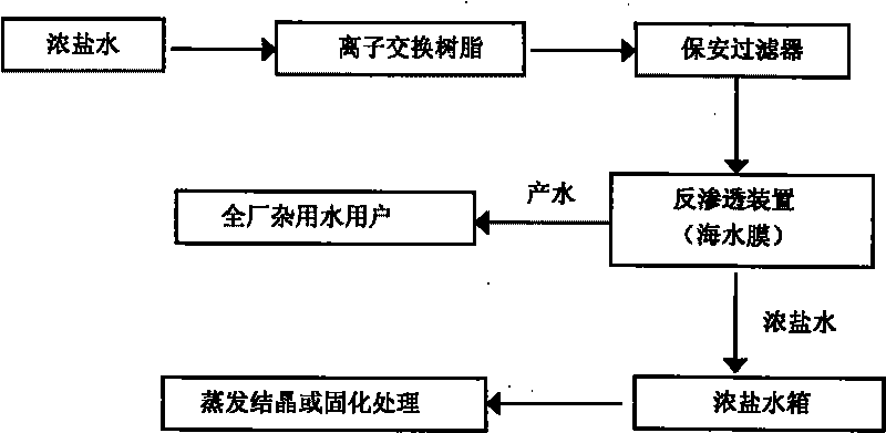 Zero-discharge treatment process for industrial wastewater of iron and steel plant