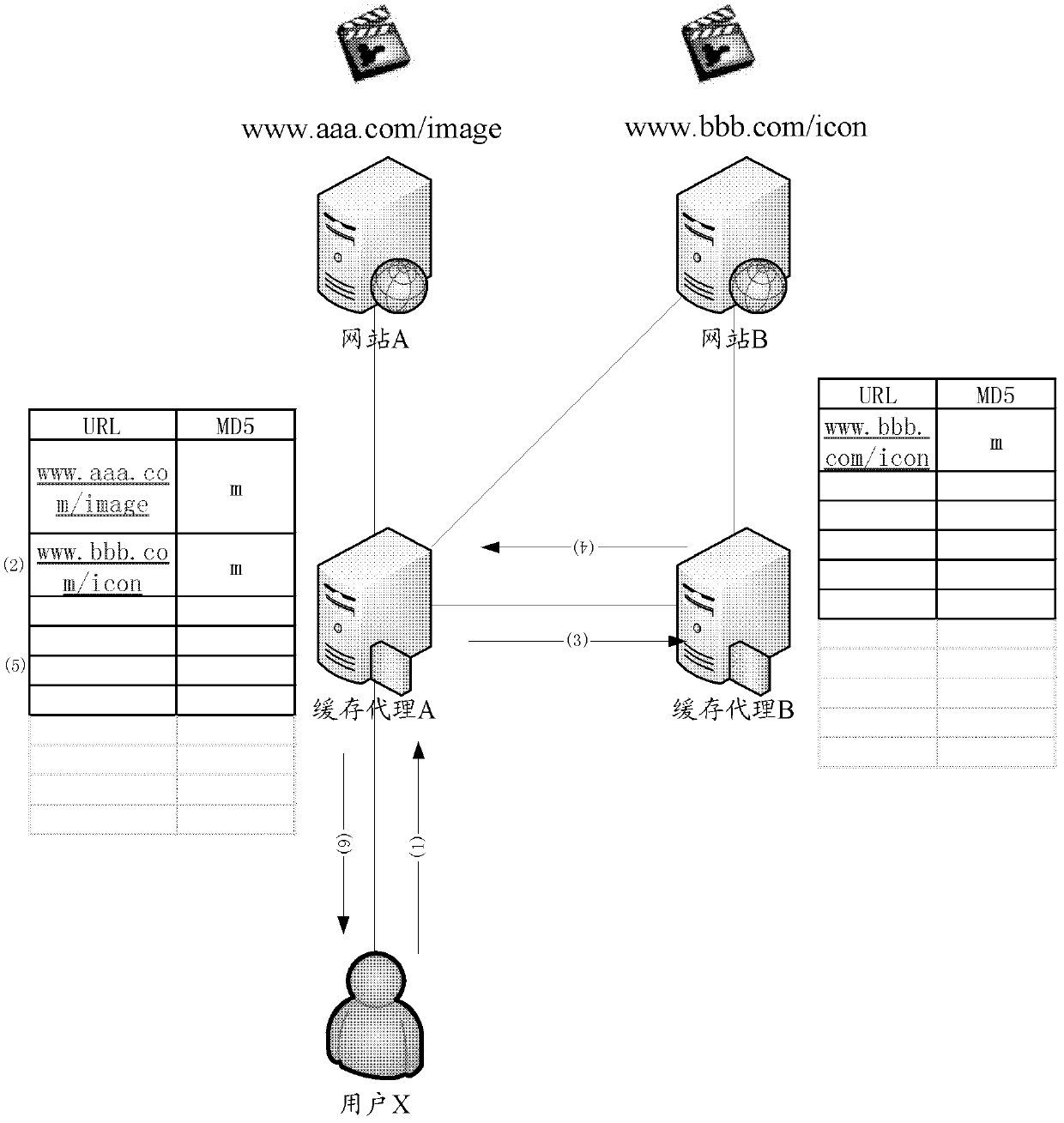 Cache method for content identification based on message digests