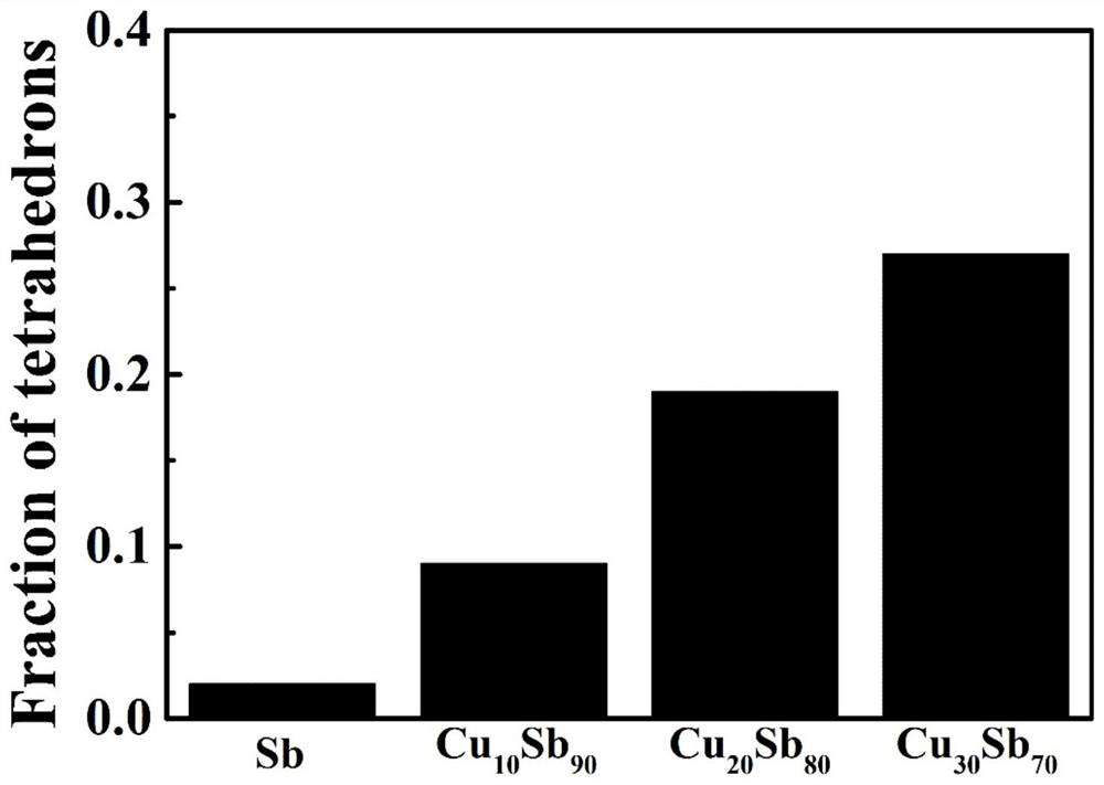 Phase change alloy material, phase change memory and preparation method of phase change alloy material