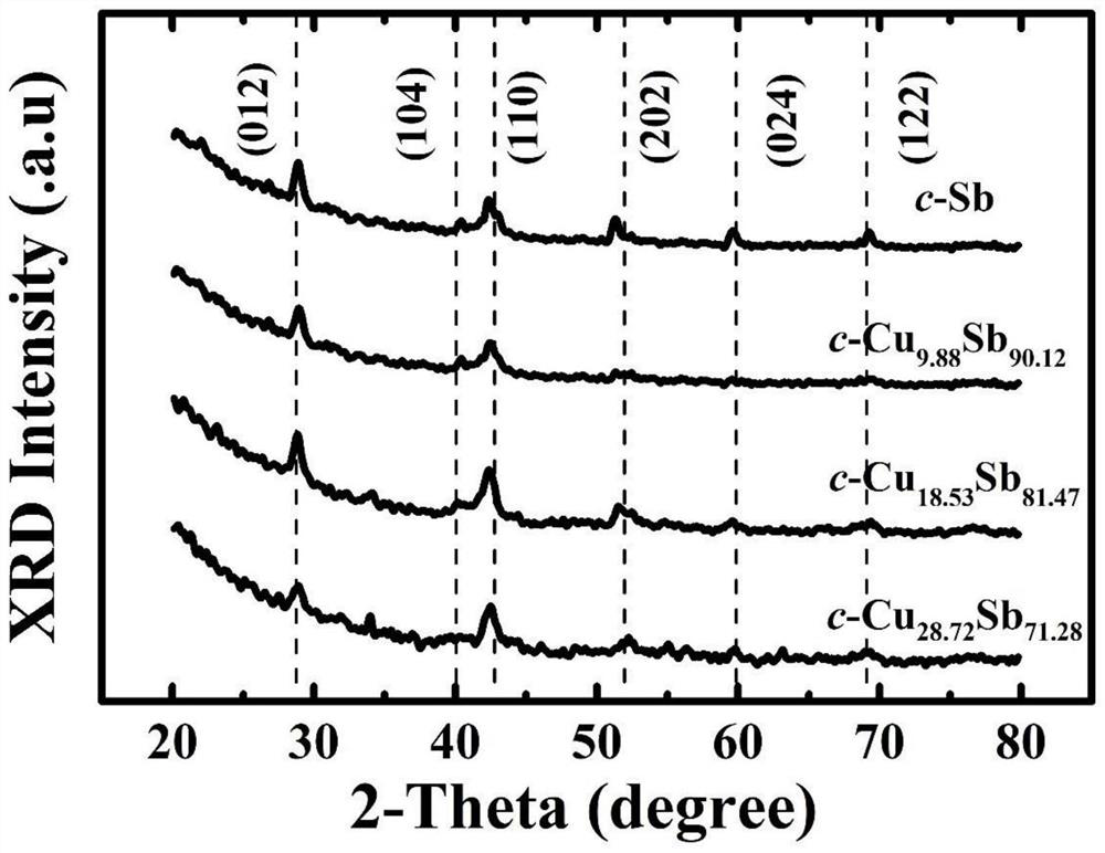 Phase change alloy material, phase change memory and preparation method of phase change alloy material