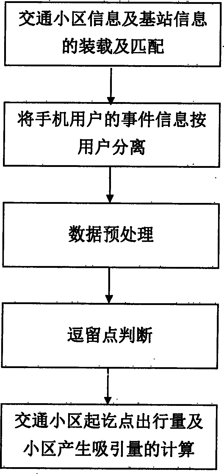 Traffic trip computing method based on mobile phone information