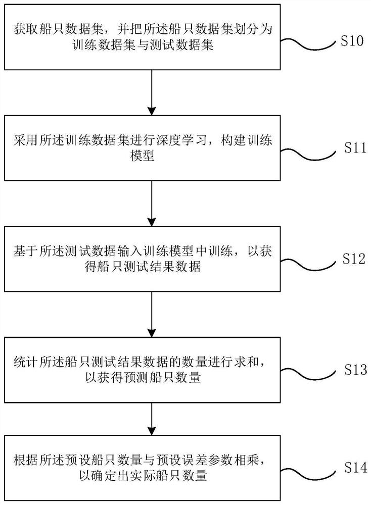 Ship number statistics method and device and electronic equipment