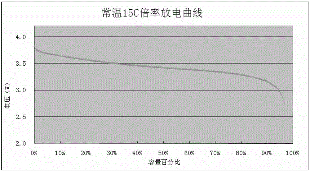 Electrode system used in low-temperature rate type lithium ion battery