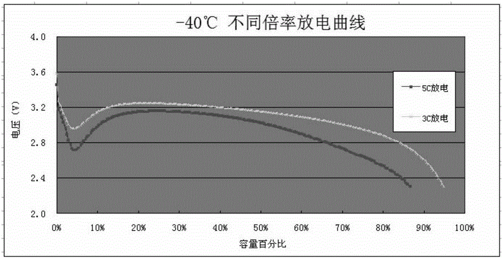 Electrode system used in low-temperature rate type lithium ion battery