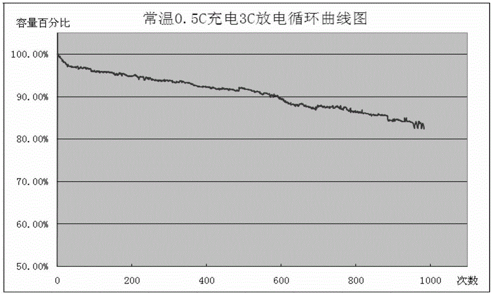 Electrode system used in low-temperature rate type lithium ion battery