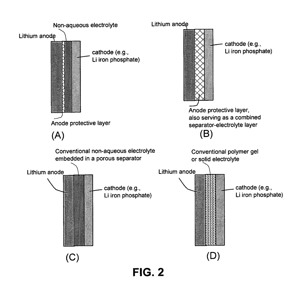 Anode protective layer compositions for lithium metal batteries