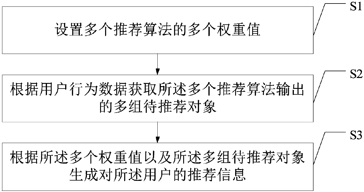 Recommendation information generation method and device