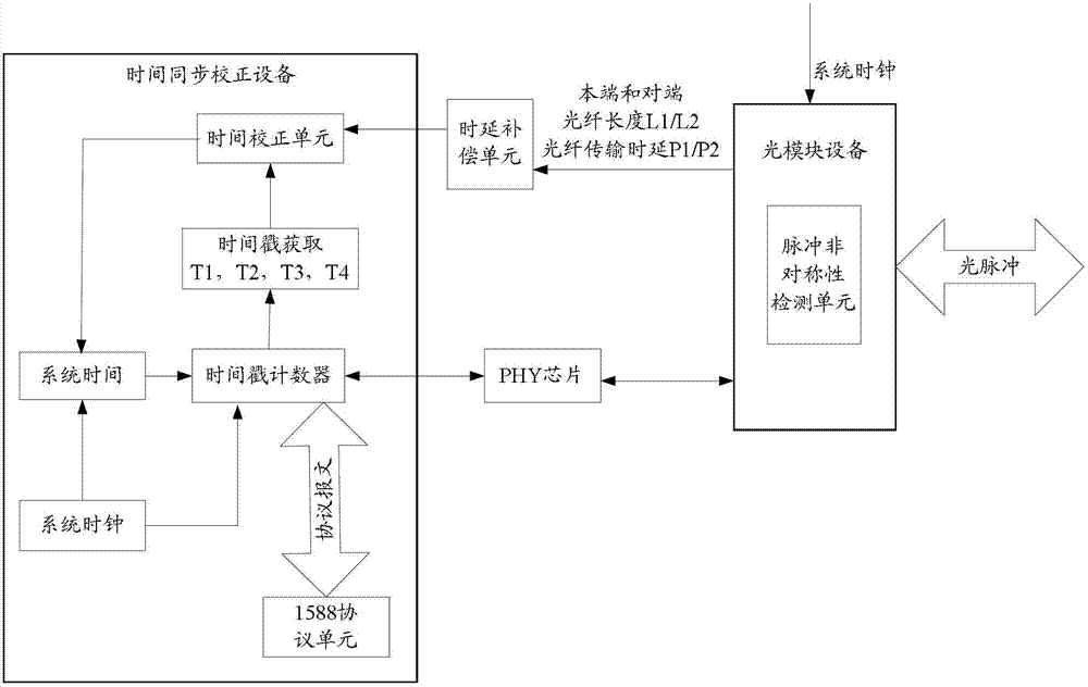 Synchronization system and method for detecting optical fiber asymmetry and master-slave optical module equipment