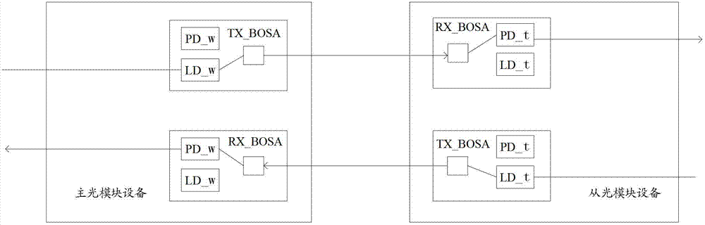 Synchronization system and method for detecting optical fiber asymmetry and master-slave optical module equipment