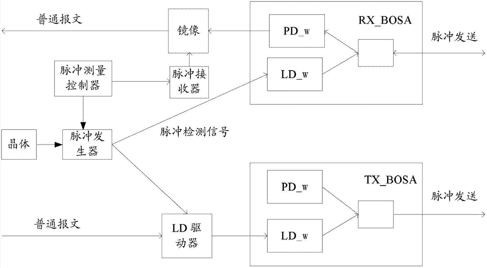 Synchronization system and method for detecting optical fiber asymmetry and master-slave optical module equipment