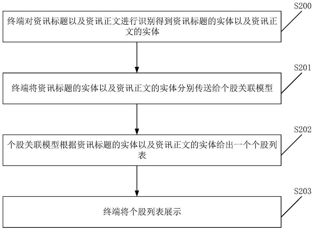 Individual share intelligent association method and related product