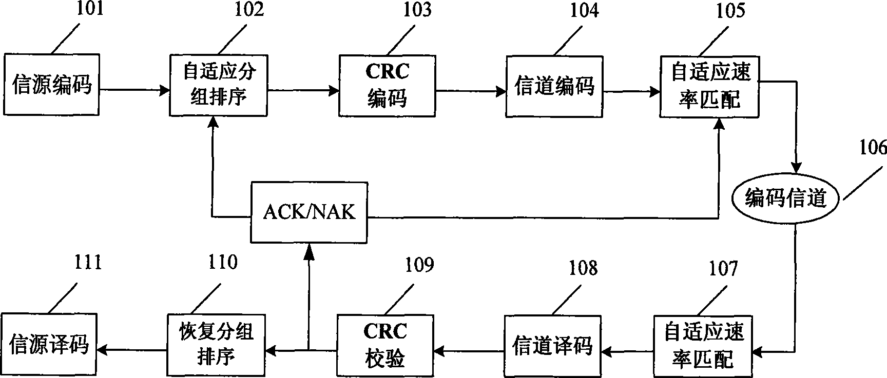 Signal source and channel combined optimized adaptive error control method