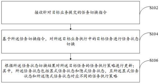 Task switching method and device