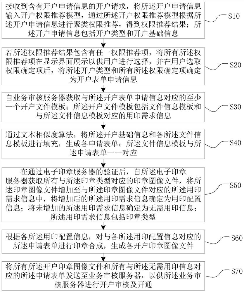 Account opening data processing method and device, computer equipment and storage medium