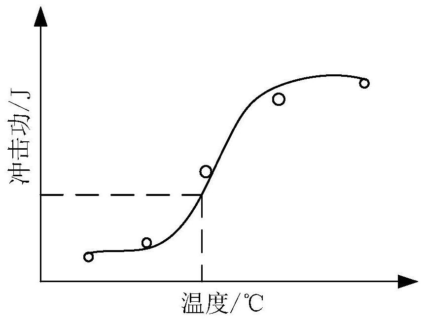 Method and system for determining ductile-brittle transition temperature of Q460 power transmission tower material