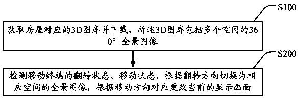 Browsing method for realizing palm apartment viewing according to 3D (three-dimensional) galleries and 3D apartment viewing system