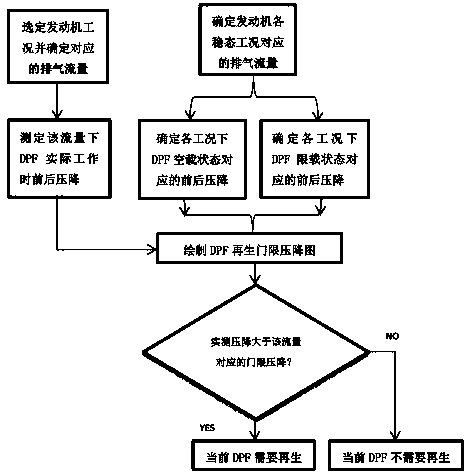 Diesel engineexhaustingparticulatecatcher regeneration timejudgment method