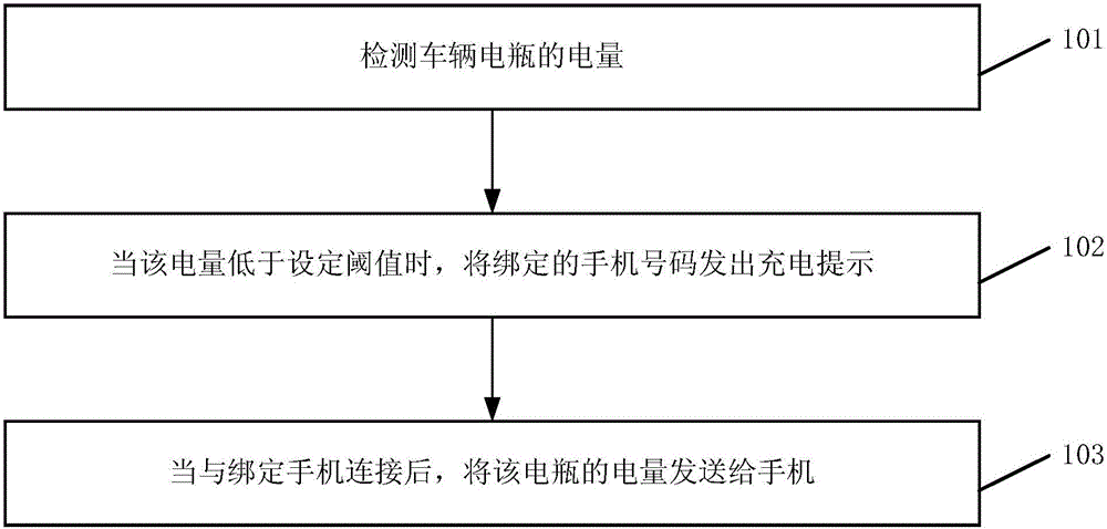 Vehicle battery electric quantity prompting method and system