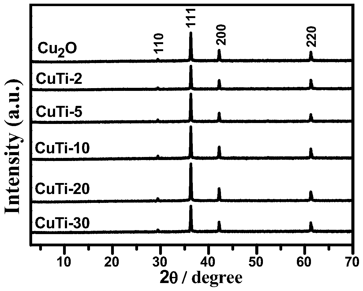 Preparation method of cuprous oxide and tritanium dicarbide heterojunction composite material and application thereof for photocatalytic reduction of carbon dioxide