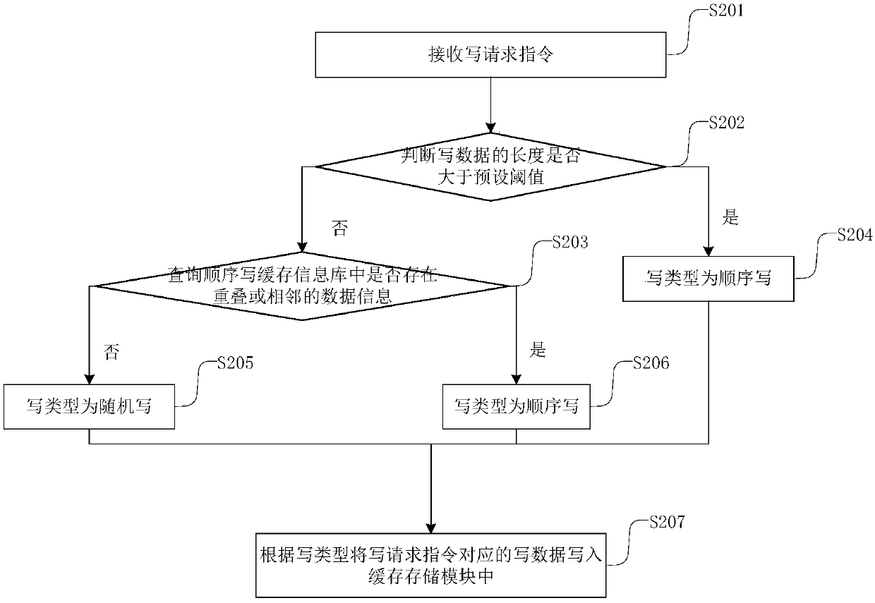 Data writing cache control method and device, electronic equipment and storage medium