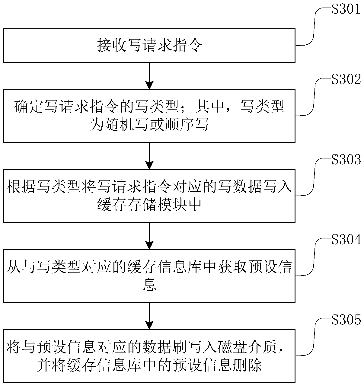Data writing cache control method and device, electronic equipment and storage medium